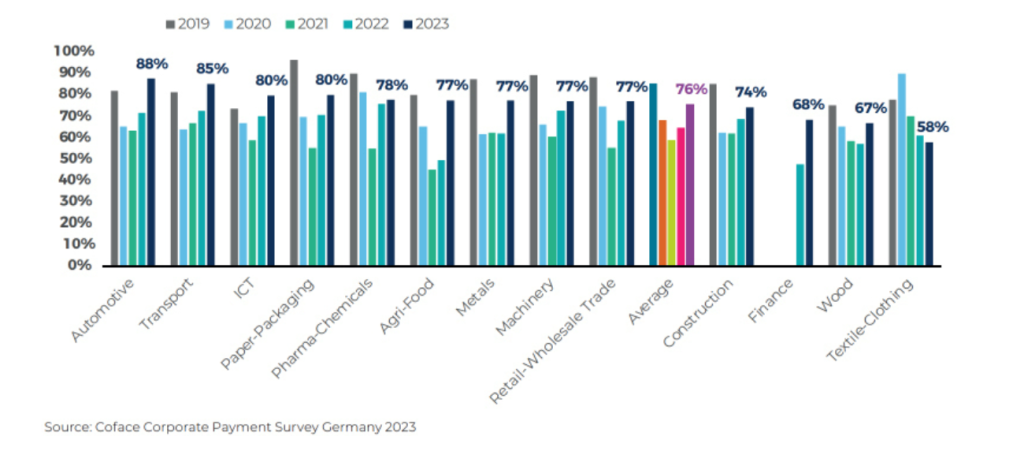 Deutschland: die Unternehmen sind besorgt