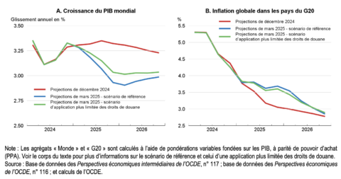 LʼOCDE revoit ses prévisions de croissance mondiale à la baisse