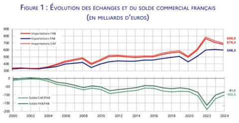 Évolution des échanges et du soldecommercial français (Mds €)