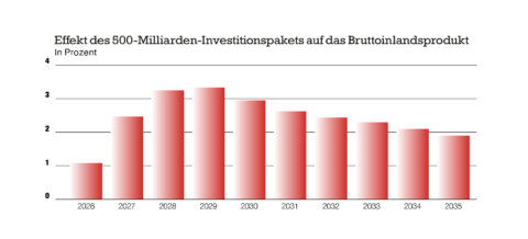 L'industrie allemande réclame des réformes